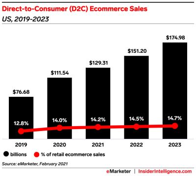 Why more brands should leverage a D2C model
