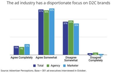 Ad Execs See Too Much Focus On D2C Brands, But Acknowledge They Are Innovating Media