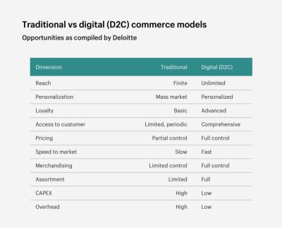 The Evolution of the D2C Movement in the eCommerce Industry